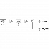 Приёмник оптический для сетей КТВ Vermax-LTP-088-7-IS в Максэлектро